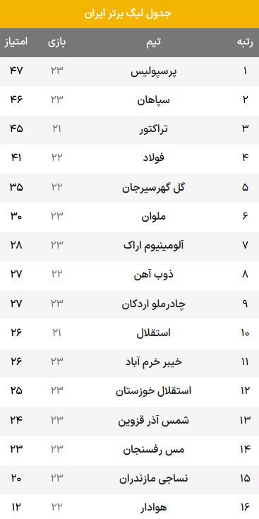 هفته بیستم لیگ برتر فوتبال,دیدار پرسپولیس و ملوان