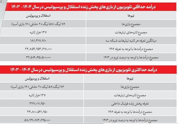 درآمد نجومی صداوسیما از استقلال و پرسپولیس,استقلال و پرسپولیس