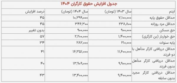 حقوق کارگران,افزایش ۴۵ درصدی حداقل دستمزد کارگران در سال ۱۴۰۴