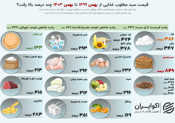 تورم,جزئیات تورم خوراکی بهمن ۱۴۰۳