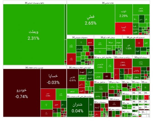 بورس تهران,بورس تهران در 26 اسفند 1403