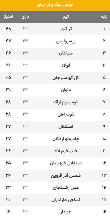 تیم تراکتور,جدول لیگ برتر فوتبال در پایان هفته بیست و سوم