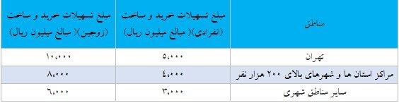 تسهیلات مسکن,وام مسکن