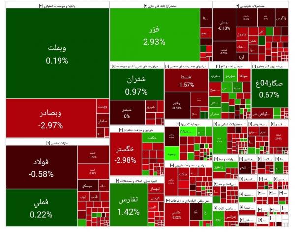 بورس تهران,بورس تهران در پایان سال 1403