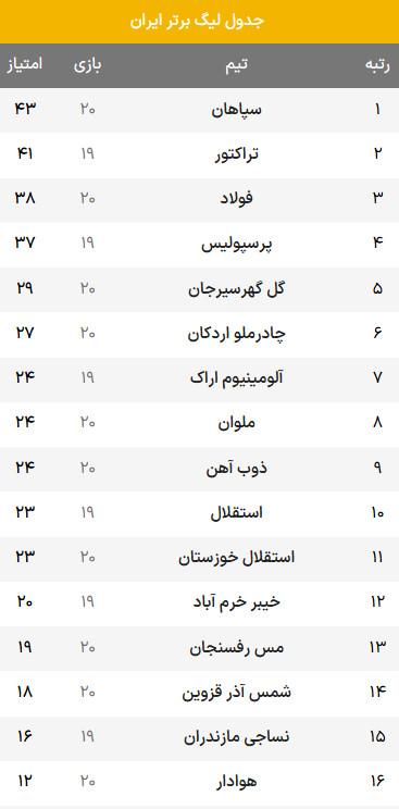 دیدار سپاهان و ذوب آهن,هفته بیستم لیگ برتر فوتبال