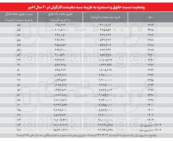 افزایش حقوق در سال 1404,حقوق کارگران در سال 1404