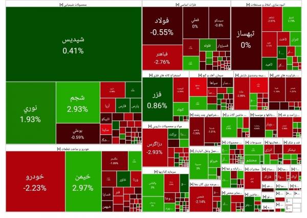 بورس تهران,بورس تهران در 4 اسفند 1403