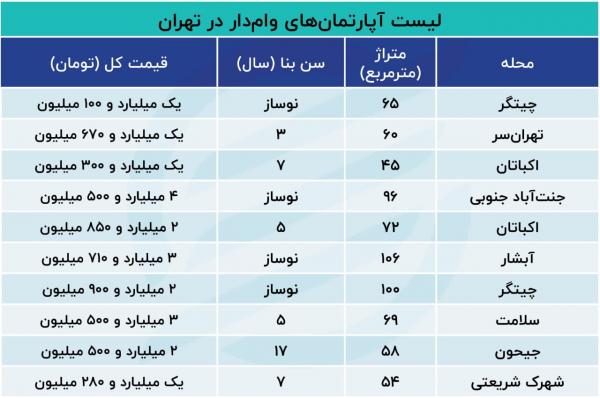 وام مسکن,تغییرات جدید وام مسکن