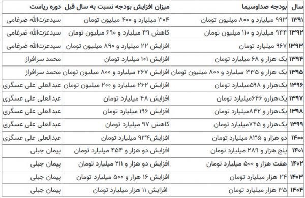 صداوسیما,بودجه صداوسیما