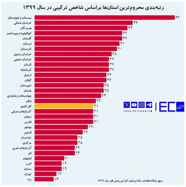 اقتصاد ایران,فقر در ایران