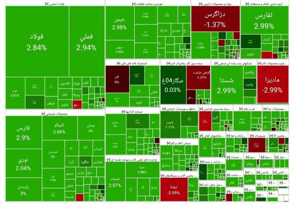 بورس تهران,بورس تهران در 7 اسفند 1403