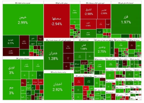 بورس تهران,بورس تهران در 1 اسفند 1403