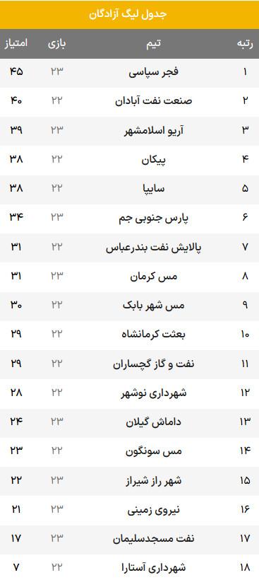 لیگ آزادگان,هفته بیست‌وسوم لیگ دسته اول فوتبال