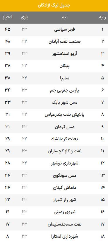 لیگ دسته یک,هفته بیست‌وسوم لیگ آزادگان