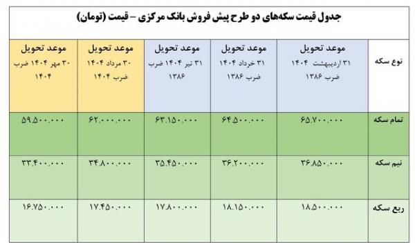 پیش فروش سکه,جزئیات قیمت‌گذاری سکه‌های پیش‌فروش ۱۴۰۴