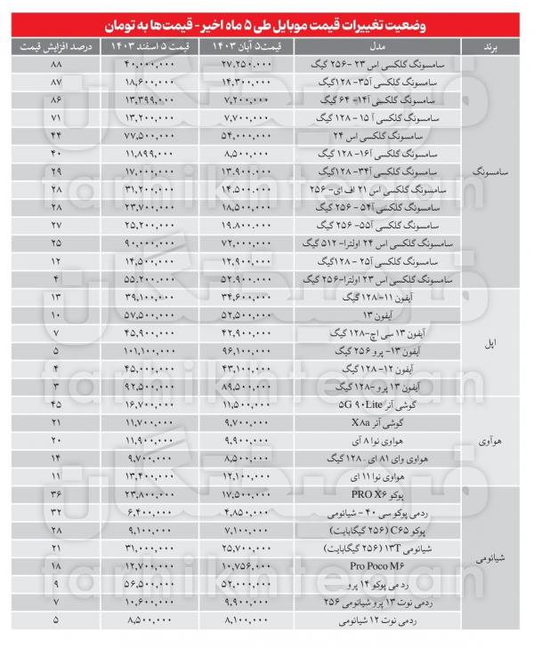 افزایش۳۰ تا ۷۰ درصدی قیمت گوشی و لپتاپ,افزایش قیمت گوشی و لپ تاپ