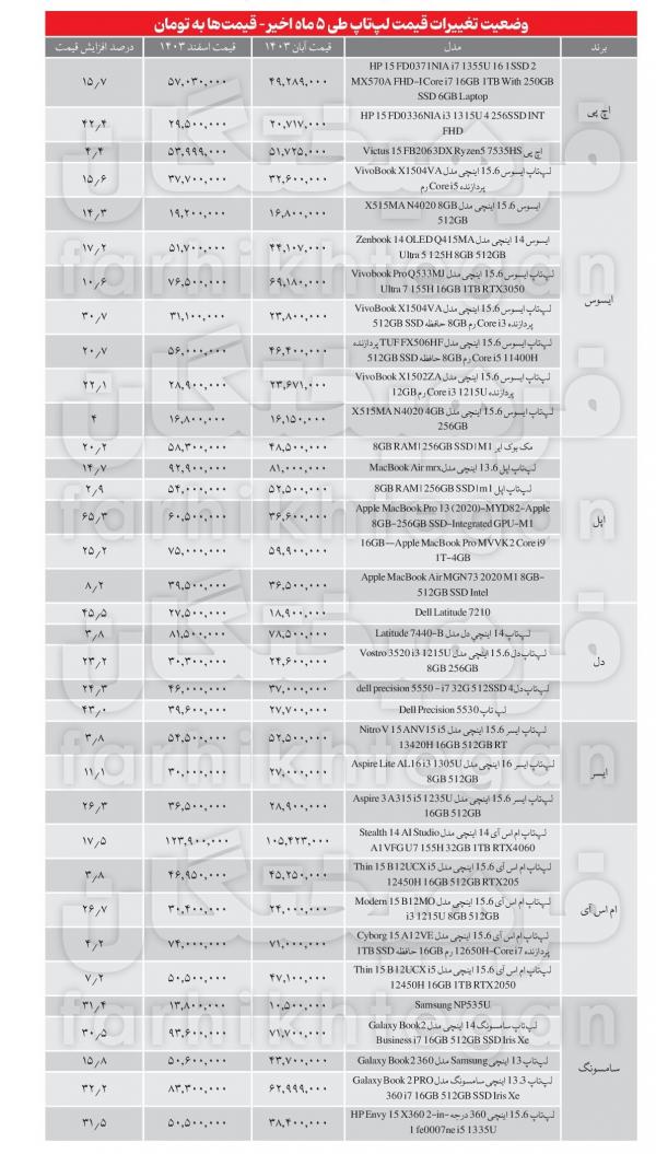 افزایش۳۰ تا ۷۰ درصدی قیمت گوشی و لپتاپ,افزایش قیمت گوشی و لپ تاپ