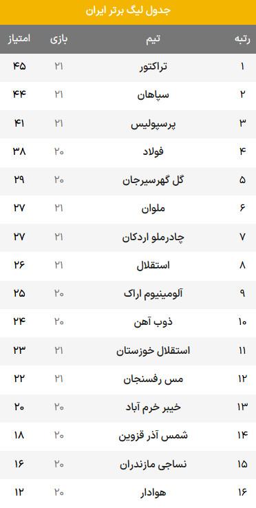 لیگ برتر فوتبال,جدول لیگ برتر فوتبال در پایان روز اول هفته بیست و یکم