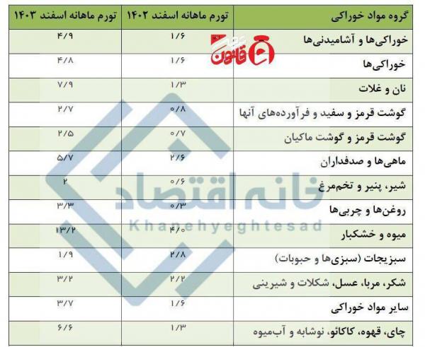 گرانی ۳ برابری مواد غذایی در شب عید ,قیمت مواد غذایی