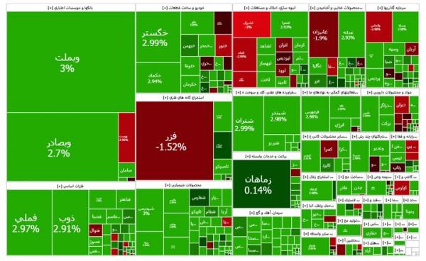 بورس تهران,بورس تهران در 5 فروردین 1404