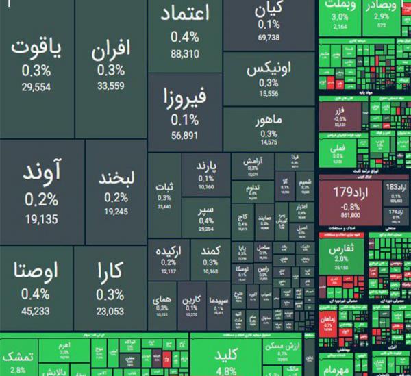 بورس تهران,بورس تهران در 5 فروردین 1404