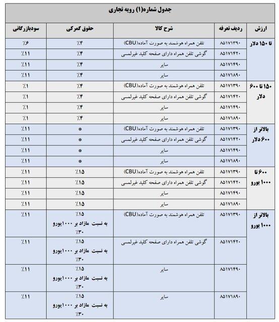 واردات گوشی,تعرفه واردات تلفن همراه در سال ۱۴۰۴