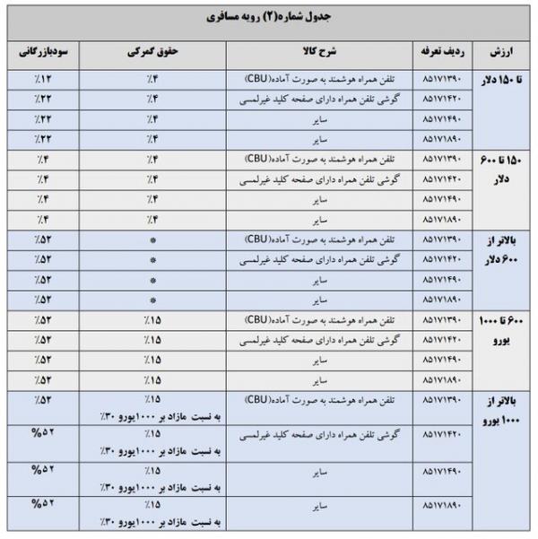 واردات گوشی,تعرفه واردات تلفن همراه در سال ۱۴۰۴