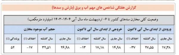 اوضاع منابع آبی کشور اوضاع منابع آبی کشور,برحان در ایران