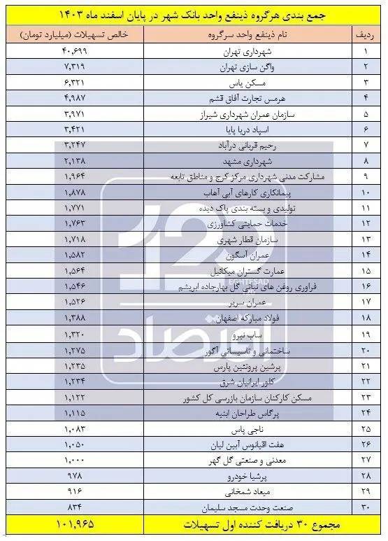 شمخانی شمخانی,وام میعاد شمخانی از بانک شهر