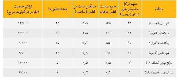 قطعی برق قطعی برق,قطعی برق در تهران
