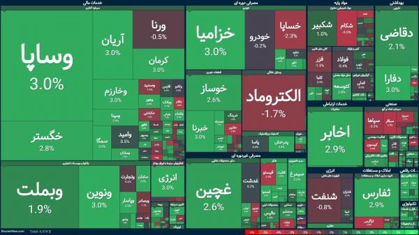 بورس تهران بورس تهران,بورس تهران در 28 اردیبهشت 1404