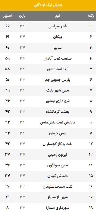 لیگ دسته یک لیگ دسته یک,لیگ آزادگان
