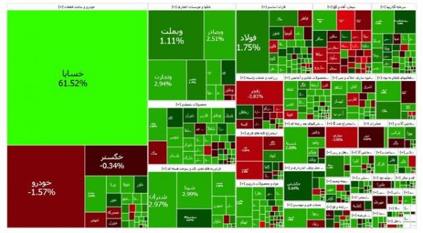 بازار سرمایه بازار سرمایه , بورس اوراق بهادار تهران