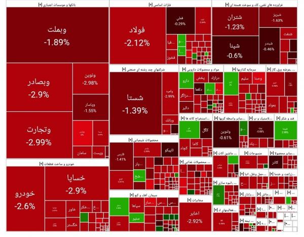 بورس تهران,ریزش بورس