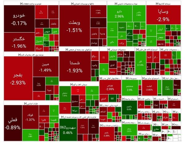 بورس تهران بورس تهران,بورس تهران در 19 خرداد 1404