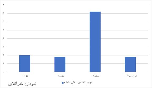 رشد اقتصادی,کاهش رشد اقتصادی در ایران