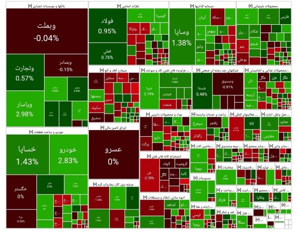 بورس تهران بورس تهران,وضعیت بورس تهران در 20 خرداد 1404