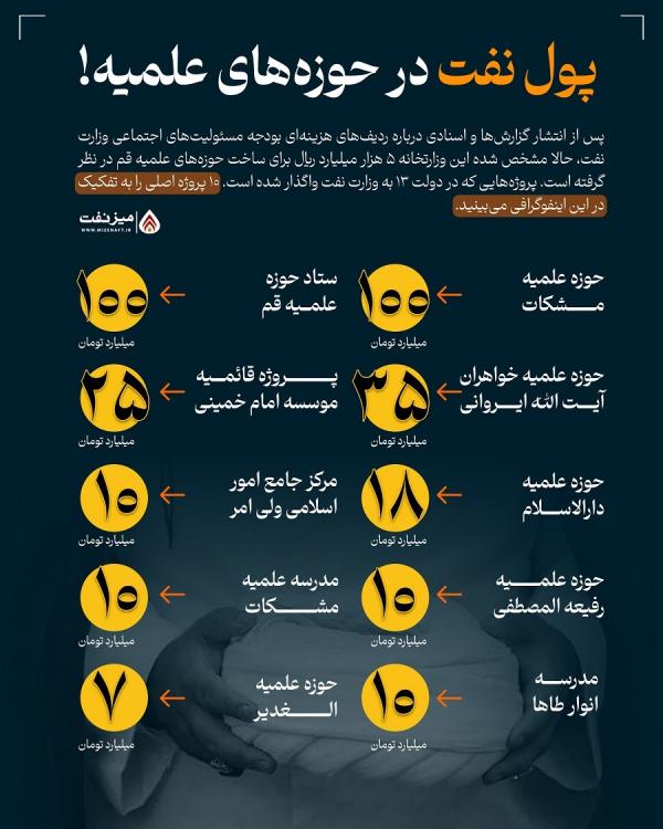 غلامرضا قاسمیان غلامرضا قاسمیان,کمک ۱۰۰ میلیاردی وزارت نفت دولت رئیسی به مدرسه علمیه غلامرضا قاسمیان