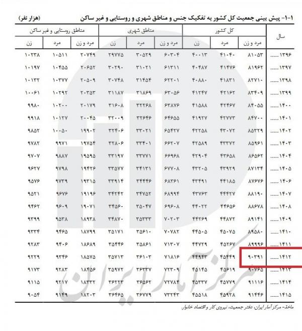 جمعیت ایران جمعیت ایران,جمعیت ایران در سال ۱۴۱۲