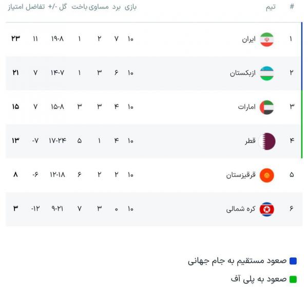 دیدار ایران و کره شمالی دیدار ایران و کره شمالی,انتخابی جام جهانی 2026
