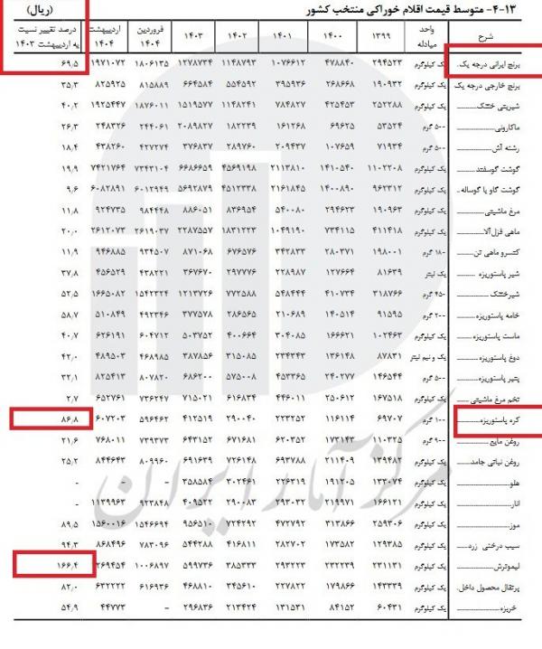 برنج برنج,قیمت برنج