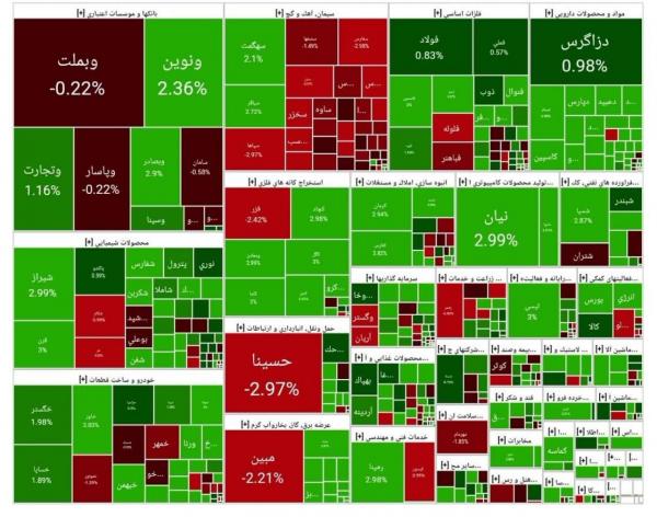 بورس تهران بورس تهران,بورس تهران در 10 خرداد 1404