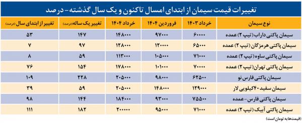 سیمان سیمان,قیمت سیمان