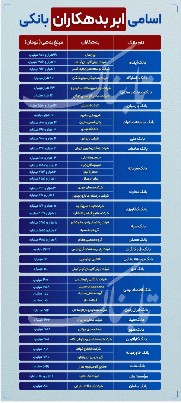 بدهکاران بانکی بدهکاران بانکی,اسامی بدهکاران بانکی