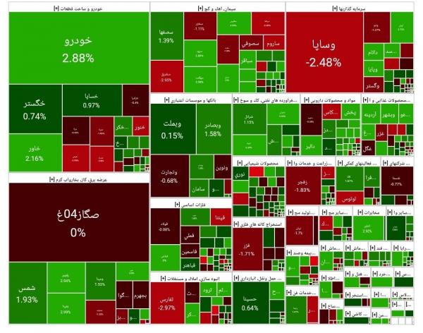 بورس تهران بورس تهران,بورس تهران در 12 خرداد 1404