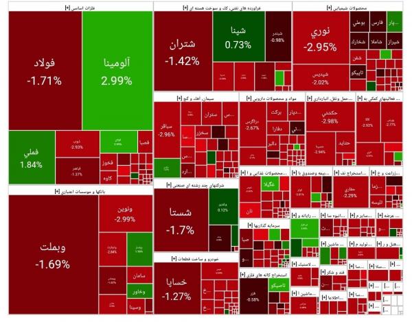 بورس تهران بورس تهران,آخرین وضعیت بازار بورس تهران