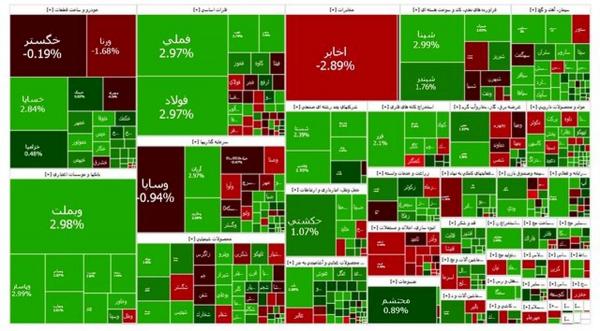 بورس تهران,آخرین وضعیت بازار بورس تهران