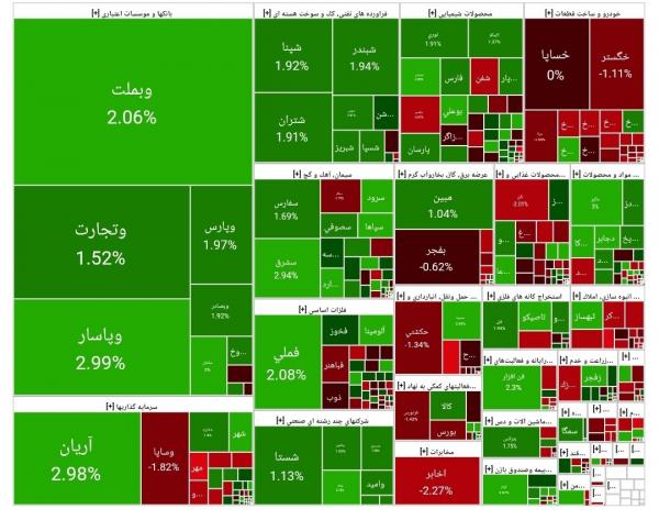 بورس تهران بورس تهران,آخرین وضعیت بازار بورس تهران