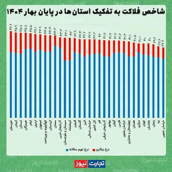 فقر در ایران فقر در ایران,شاخص فلاکت ایران