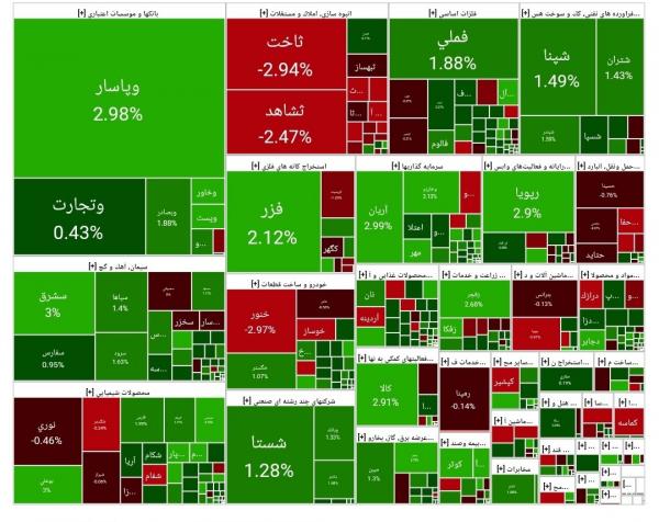 بورس تهران بورس تهران,آخرین وضعیت بازار بورس تهران
